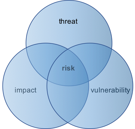 risk - the combination of threat, vulnerability and impact