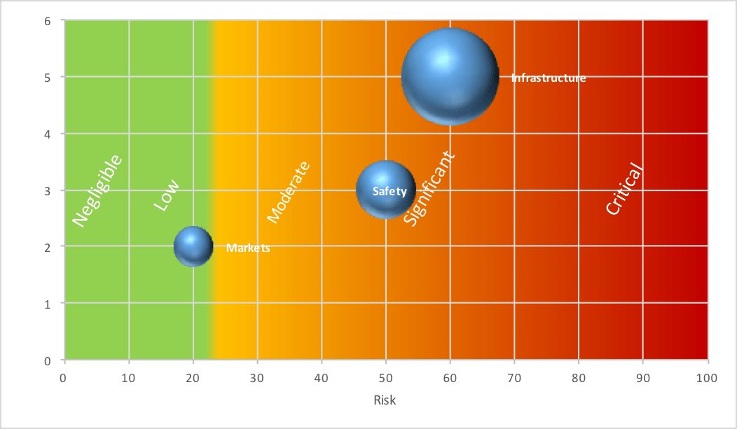 risk assessment grading - example of results visualization