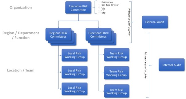 Risk gov stucture