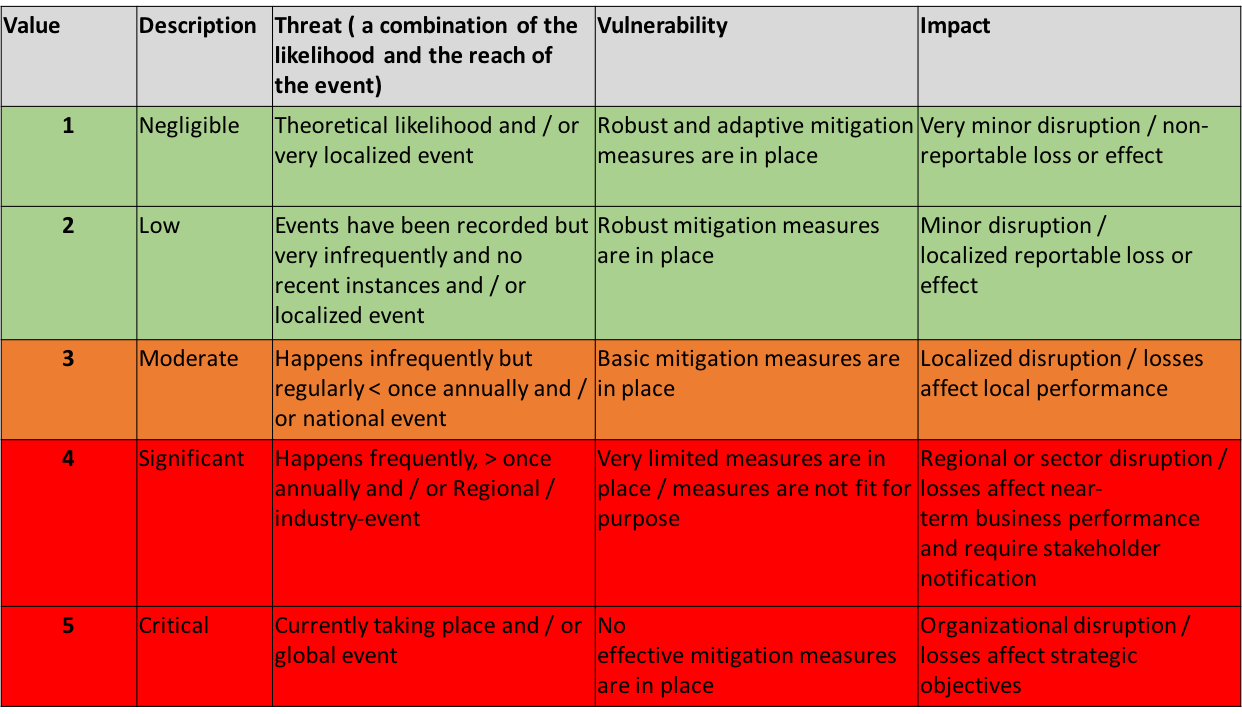 risk assessment grading - example three factor spreadsheet