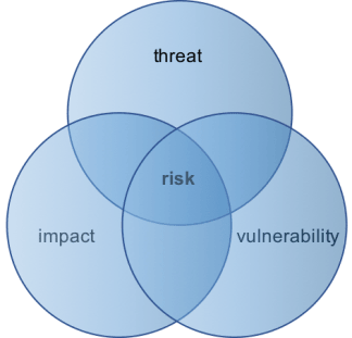 risk - the combination of threat, vulnerability and impact