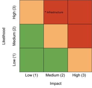 risk assessment grading - example Boston square