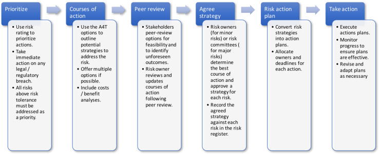 Risk address process