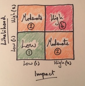The World’s Simplest Risk Model – Simplifying risk management
